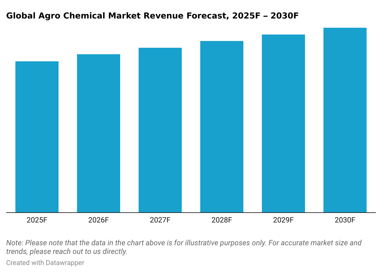 Global Agro Chemical Market Revenue Forecast, 2025F – 2030F